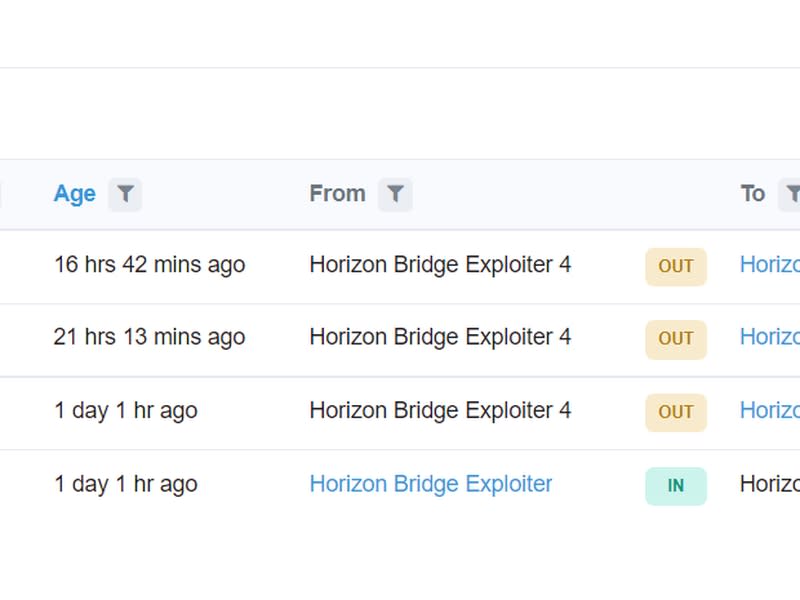 Various wallets received over 6,000 ether in the past 24 hours each. (Etherscan)