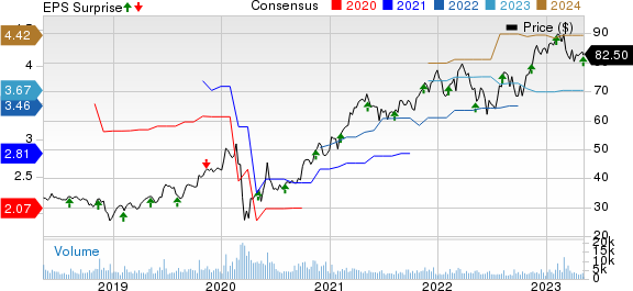 AECOM Price, Consensus and EPS Surprise