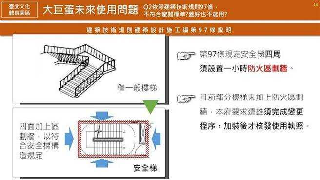 北市府於去年8月大巨蛋復工時記者會簡報中仍強調，「目前部分樓梯未加上防火區畫牆，本府要求遠雄須完成變更程序，加裝後才核發使用執照。」