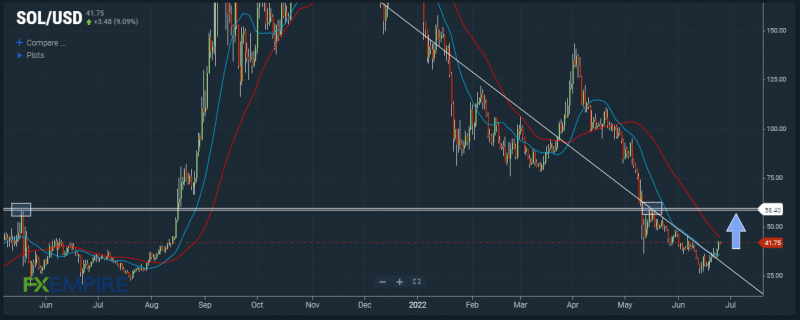 SOL/USD eyes further gains as short-term momentum improves. Source: FX Empire