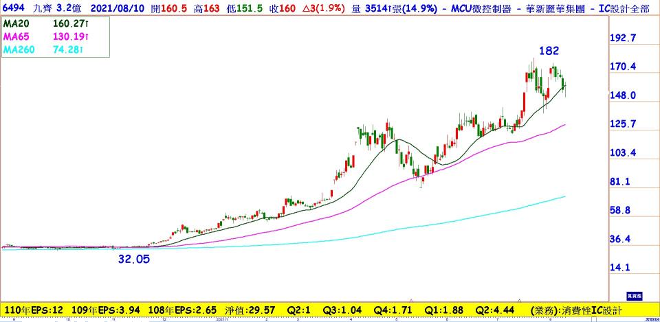 九齊(6494)日線圖：Mcu 8月將再漲價，下半年優於上半年