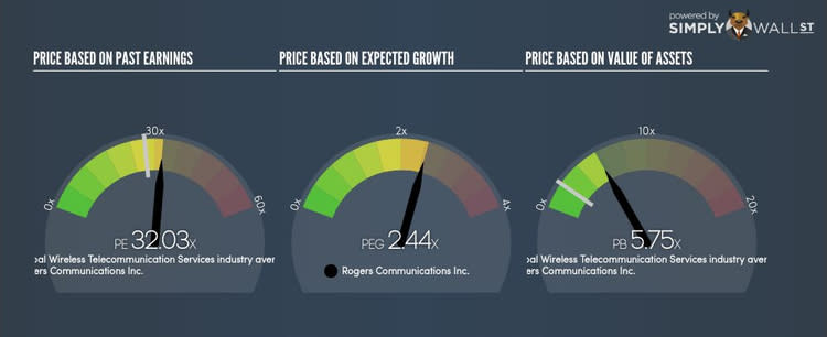 TSX:RCI.B PE PEG Gauge Oct 4th 17