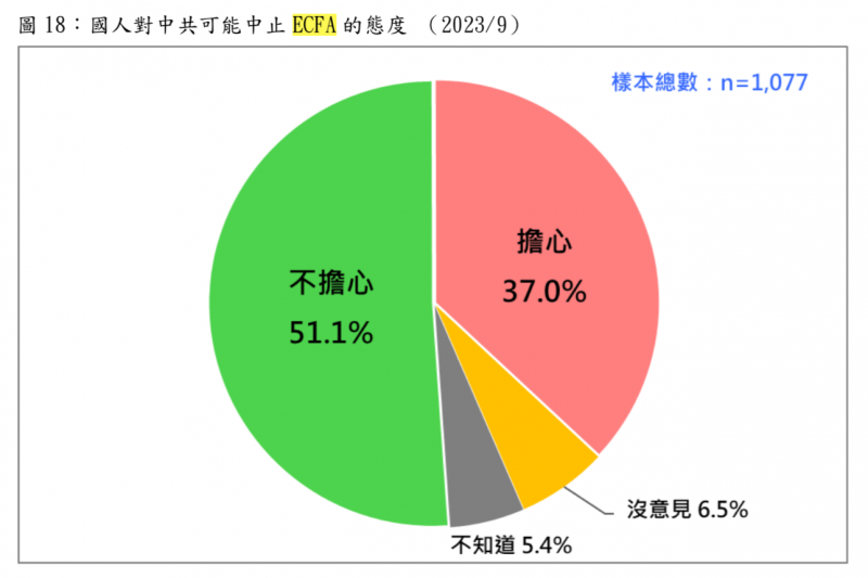 <cite>230925-國人對中共可能中止 ECFA 的態度（2023/9）。（台灣民意基金會提供。）</cite>