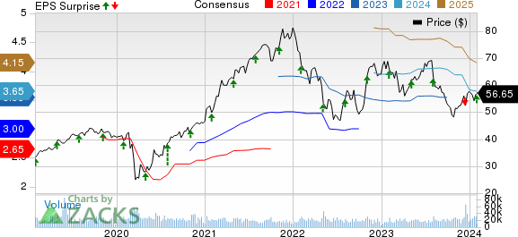 Johnson Controls International plc Price, Consensus and EPS Surprise