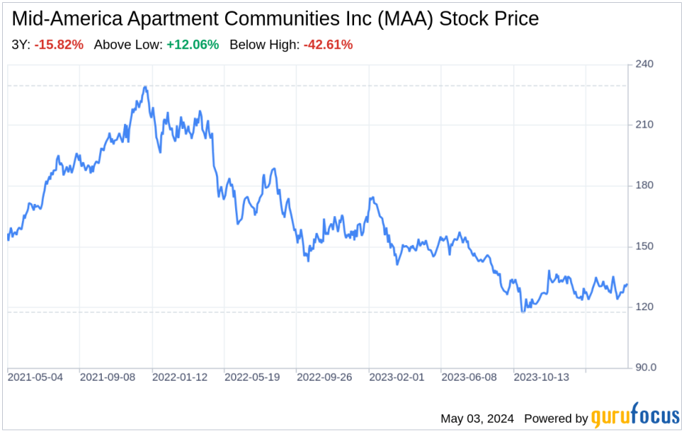 Decoding Mid-America Apartment Communities Inc (MAA): A Strategic SWOT Insight