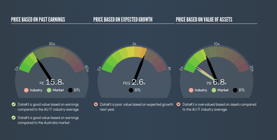 ASX:DTL Price Estimation Relative to Market, April 6th 2019