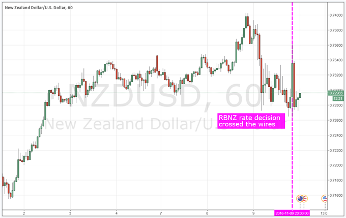 New Zealand Dollar Unexcited Following RBNZ Rate Cut