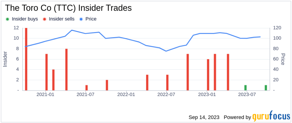 Insider Buying: Group VP, Golf, Grounds & Irr, Edric Funk Acquires 100 Shares of The Toro Co (TTC)