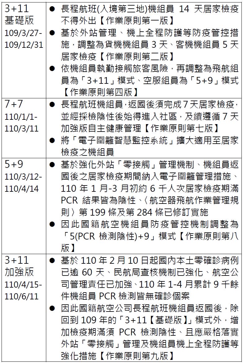 歷經「3＋11【基礎版】」、「7＋7」、「5＋9」及「3＋11【加強版】」等4個管理模式，其管制措施及考量因素 圖：監察院提供