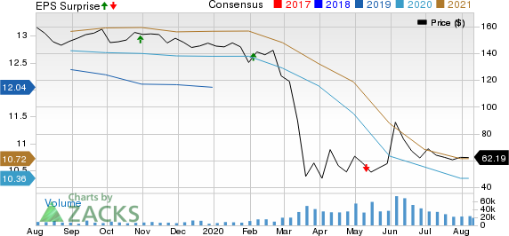 Simon Property Group, Inc. Price, Consensus and EPS Surprise