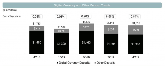 <small>Silvergate’s client mix is strongly tilted toward digital currency firms. (Chart via Silvergate earnings presentation)</small>