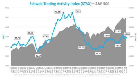 Schwab Trading Activity Index vs. S&P 500 (Graphic: Charles Schwab)