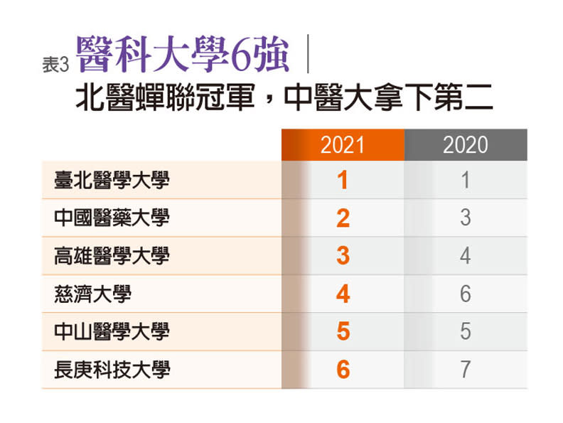 醫科大學6強