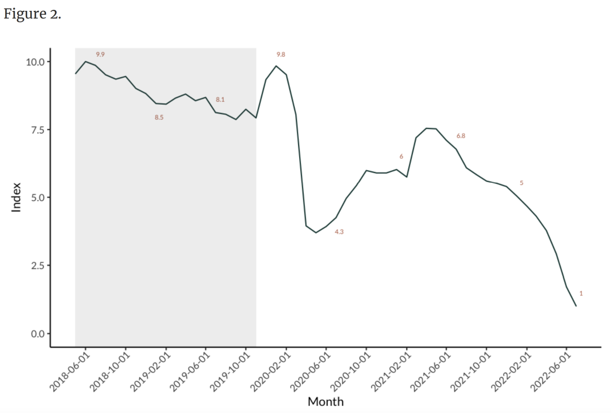 Inflation is one of the reasons why women's financial confidence has plummeted since the beginning of the year. (Chart: Ellevest)