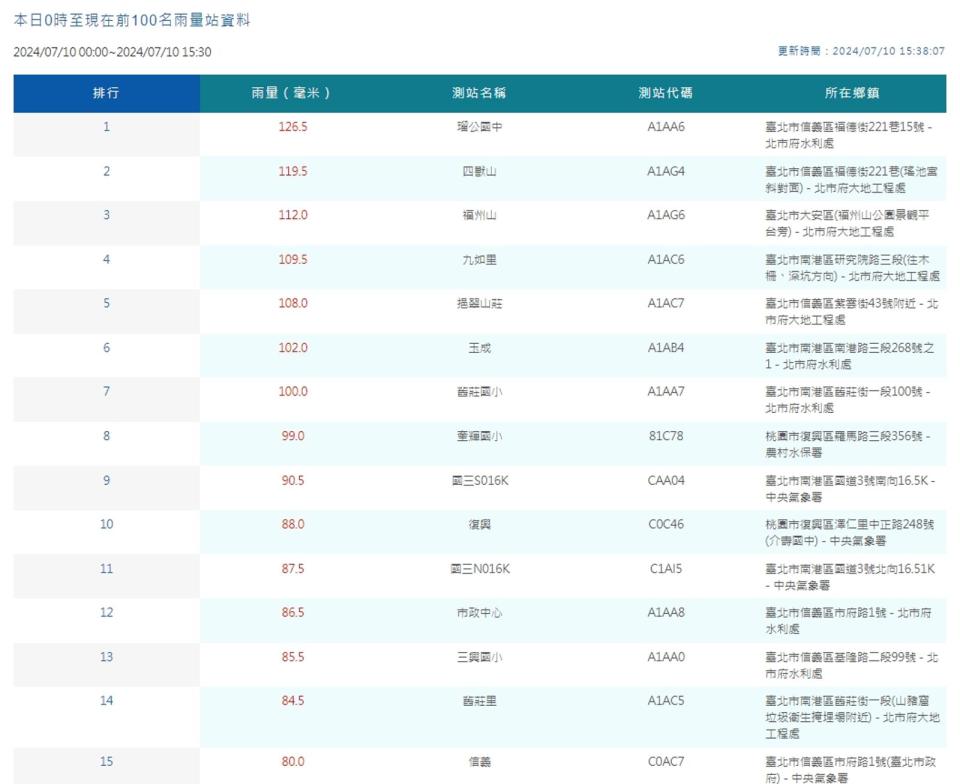 中央氣象署觀測降雨量。（翻攝自中央氣象署官網）