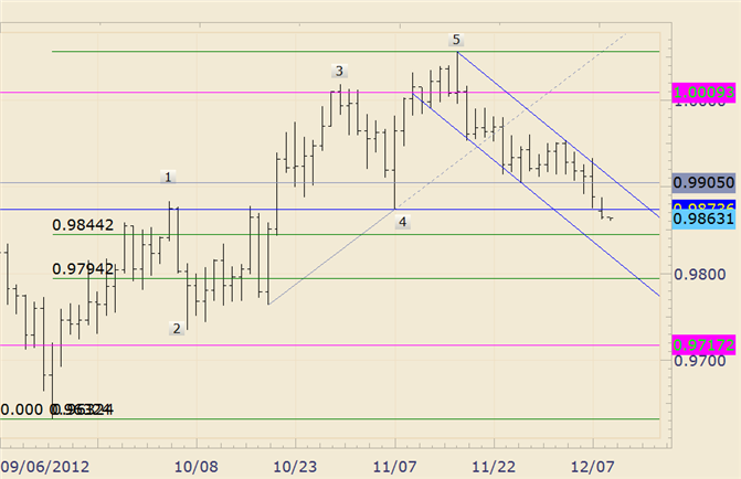 FOREX_Technical_Analysis_USDCAD_Sinks_Below_117_Low_body_usdcad.png, FOREX Technical Analysis: USD/CAD Sinks Below 11/7 Low