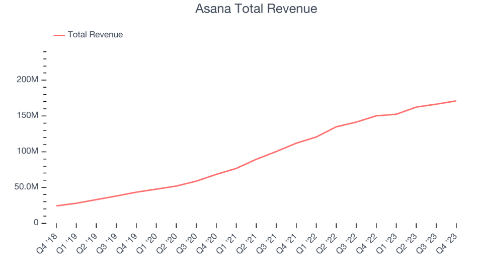 Asana Total Revenue