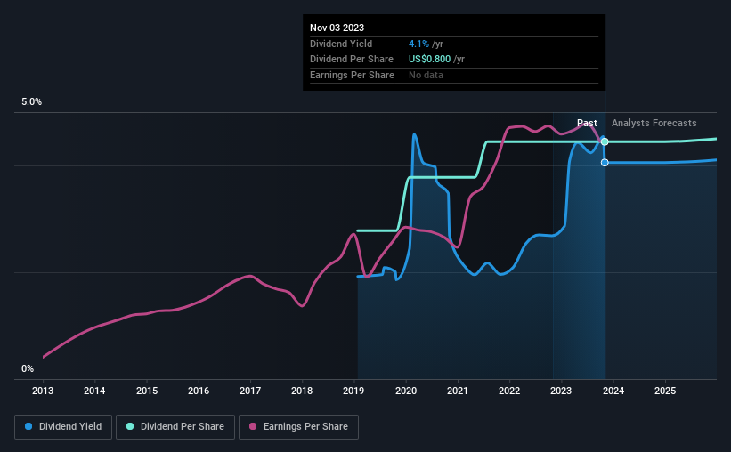 historic-dividend