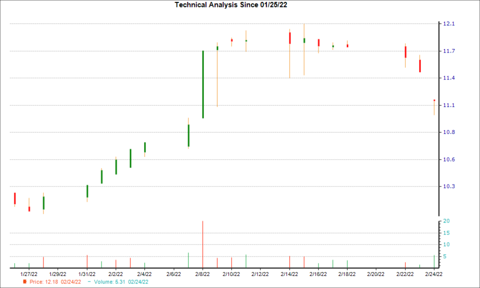 1-month candlestick chart for NECB