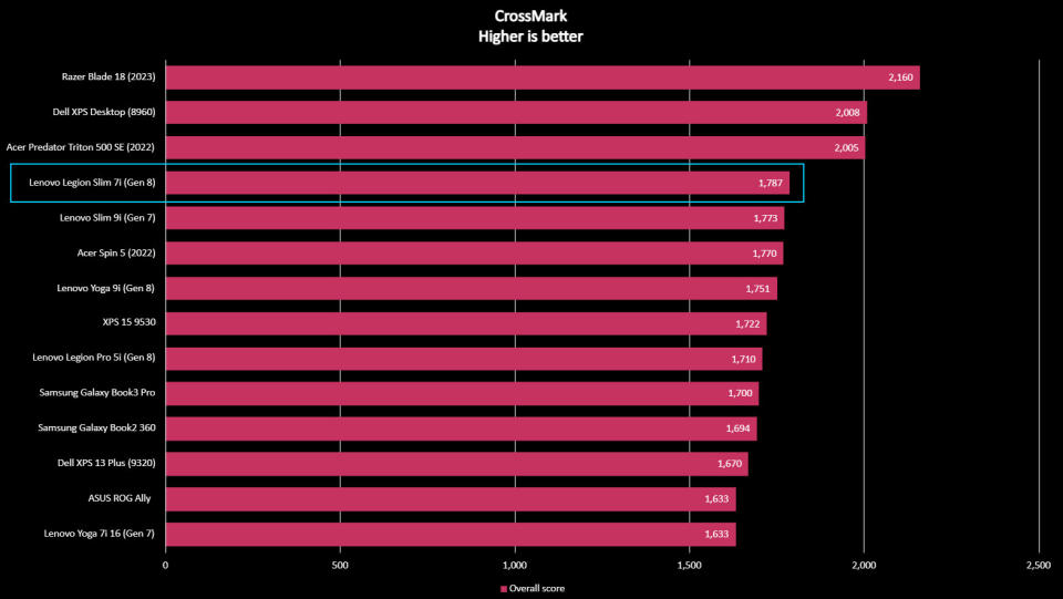 Lenovo Legion Slim 7i (Gen 8) benchmark results graph