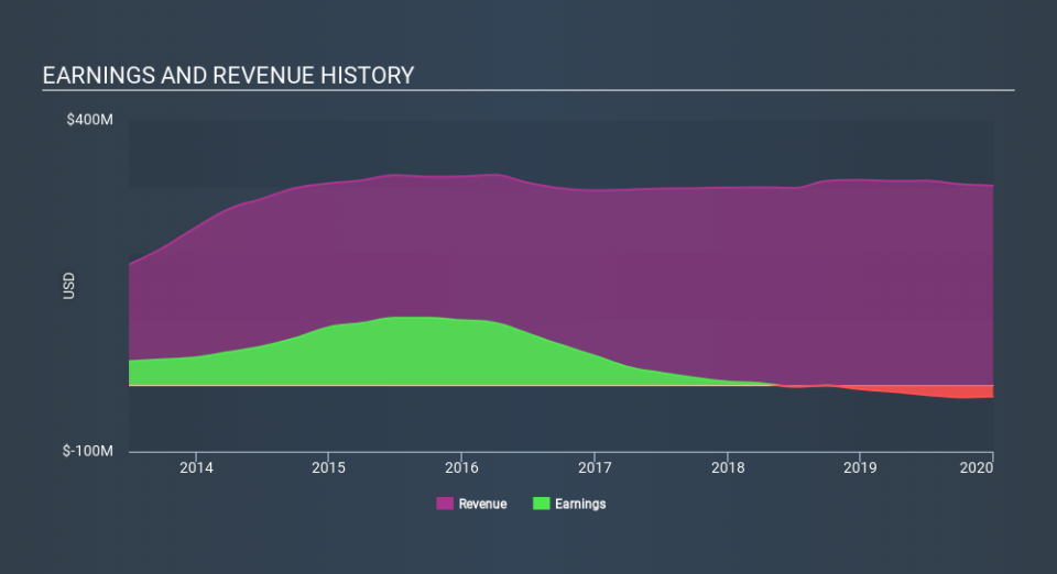 NYSE:NVGS Income Statement April 8th 2020