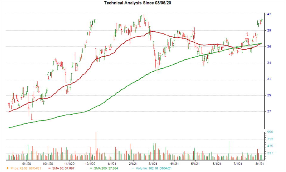 Moving Average Chart for STM