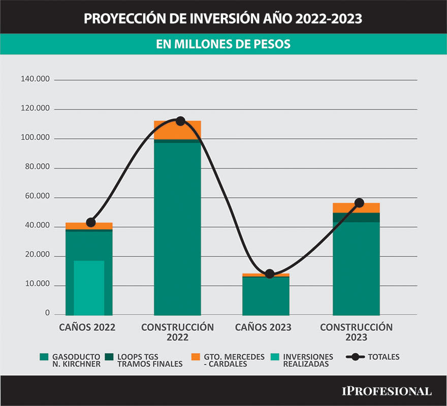 Se había fijado un monto de u$s1.491 millones para la primera etapa de la obra.