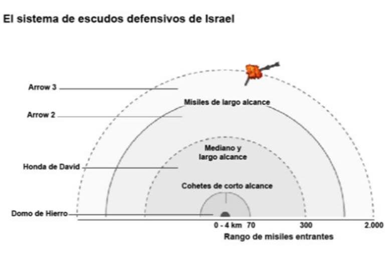 Funcionarios de Israel y Estados Unidos celebraron las pruebas del Arrow 3 realizadas con "éxito" en Alaska