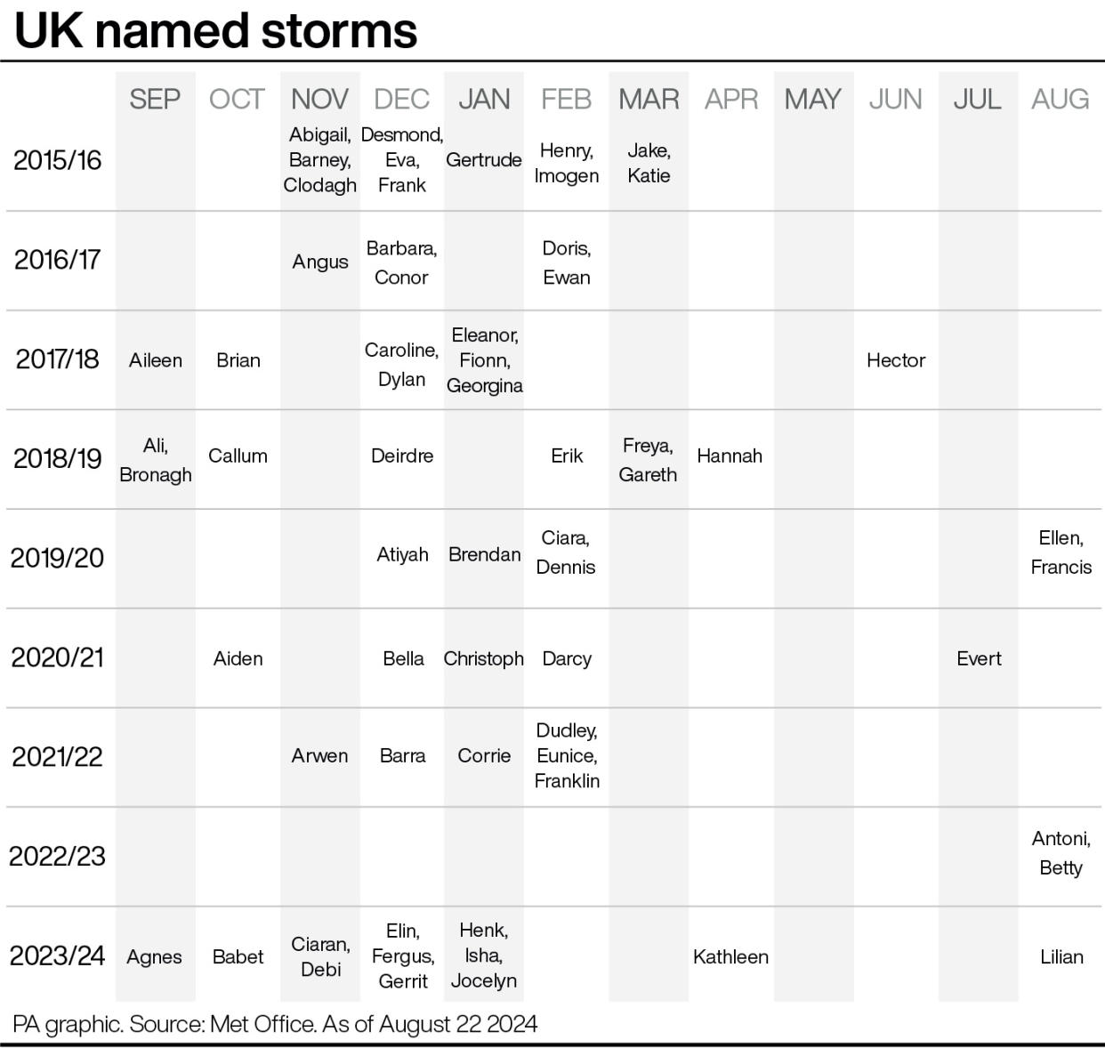 Names storms in the UK since 2015. (PA)