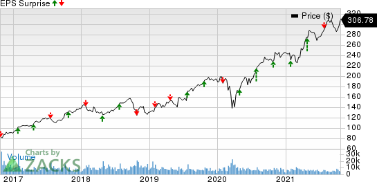 The SherwinWilliams Company Price and EPS Surprise