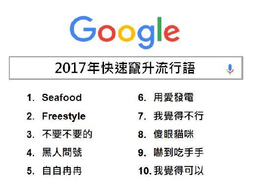 2017年快速竄升流行語。（Google提供）