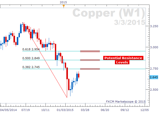 News of China’s PMI and Rate Cut Fade as Copper Trades Lower