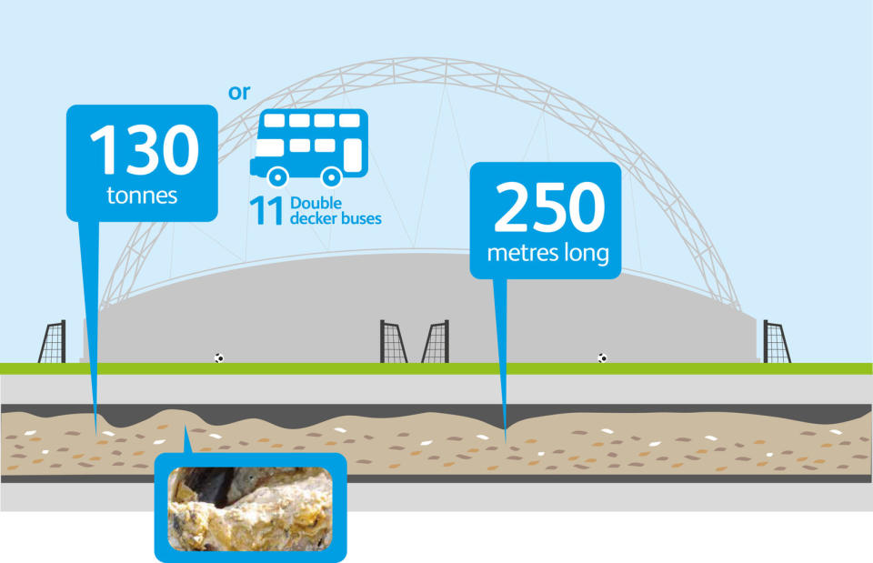 An infographic shows how far the Whitechapel fatberg extends underground — the length of two British football fields. <cite>Thames Water</cite>