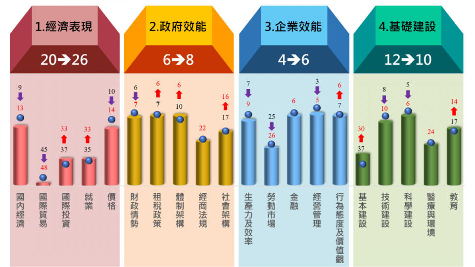 （圖／IMD 世界競爭力評比-我國各中項評比排名）