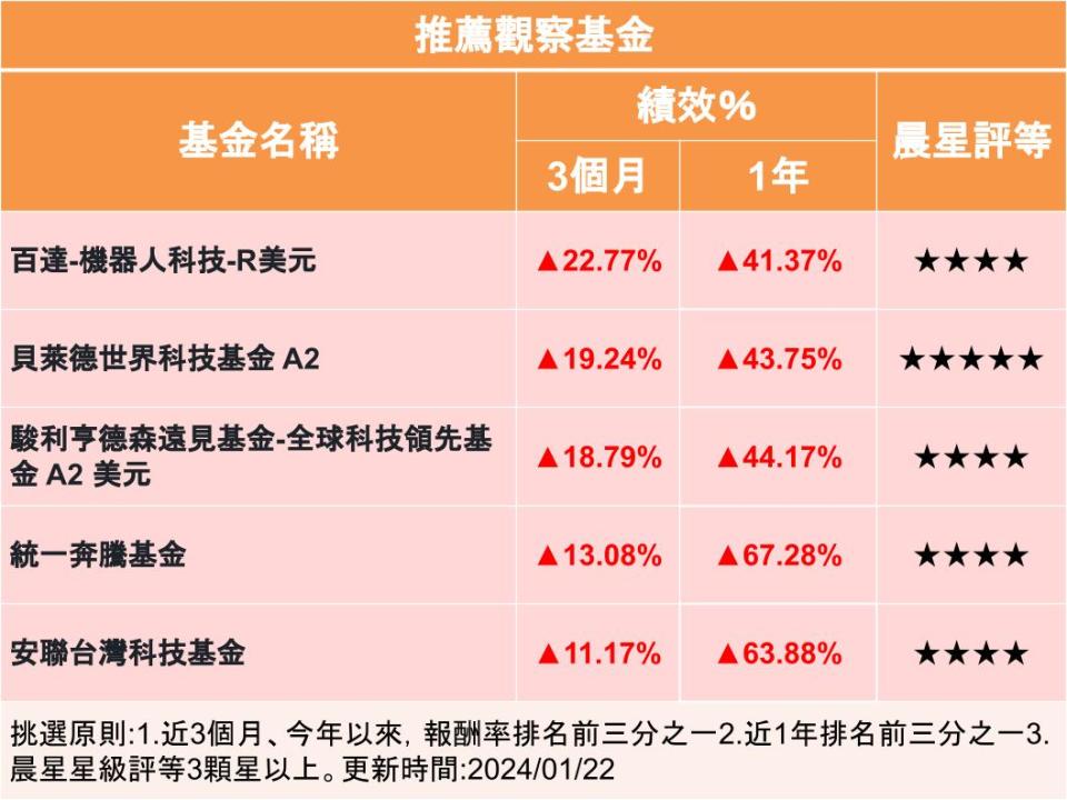 【Y投資風向球】台積電飆漲 科技基金再放光芒