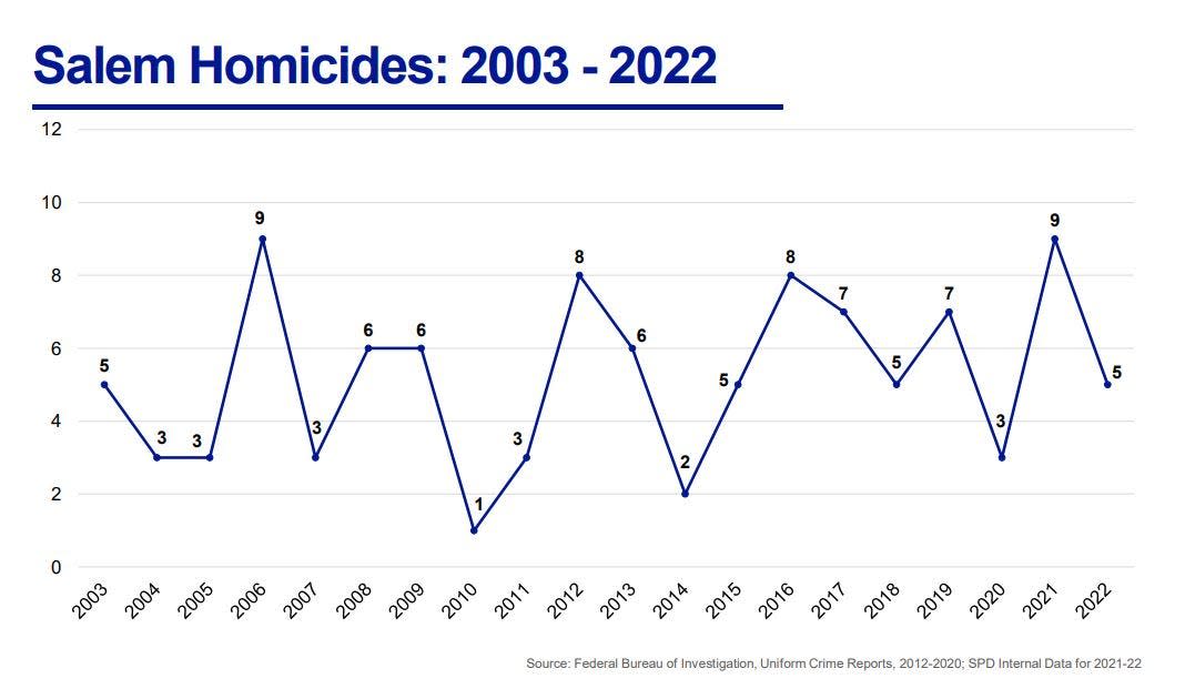 Data shows homicides in Salem.