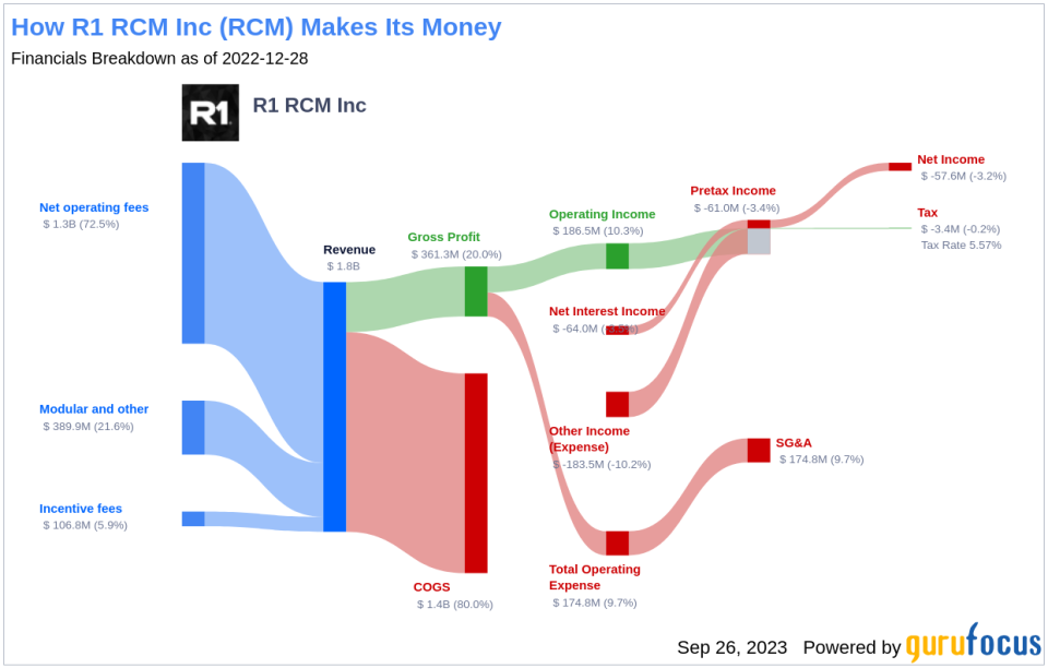 Unraveling the Future of R1 RCM Inc (RCM): A Deep Dive into Key Metrics