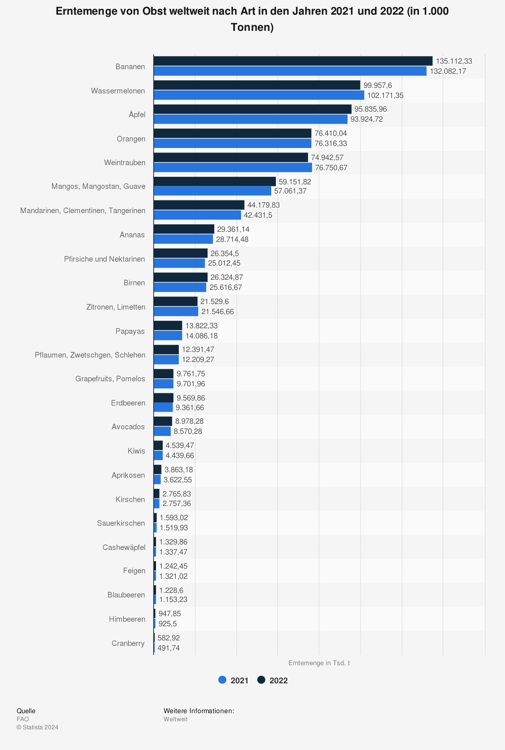 Weltweit gehören Weintrauben zur fünftmeist geernteten Obstsorte. (Quelle: FAO)