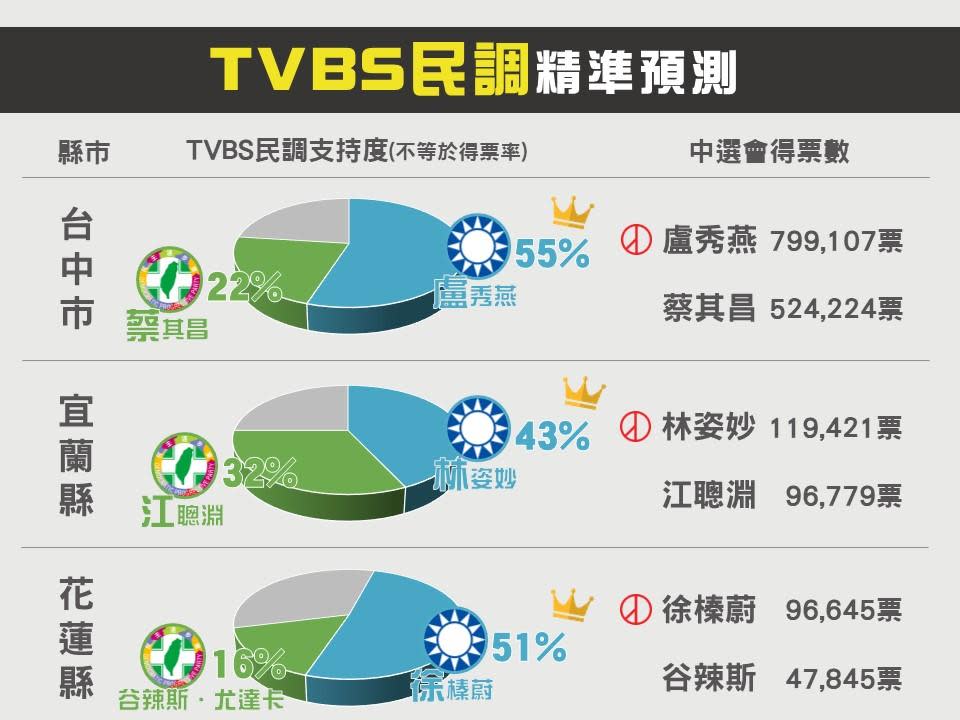 TVBS選前民調精準預測結果。（圖／呂欣芷製）