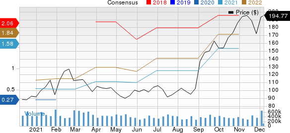 Ambarella, Inc. Price and Consensus