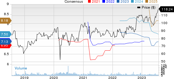 Science Applications International Corporation Price and Consensus