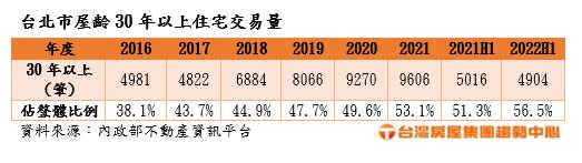 台北市屋齡30年以上住宅交易量。（圖／台灣房屋提供）