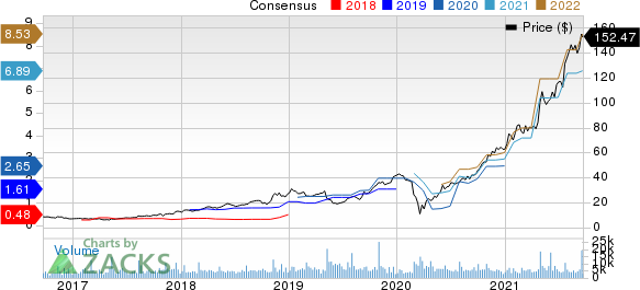 Crocs, Inc. Price and Consensus