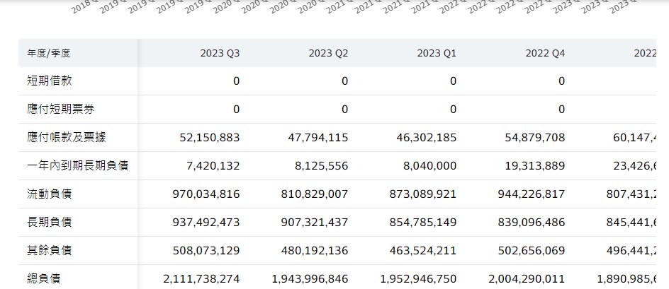 網頁下拉後有詳細的數據資料，列出現金、存貨、長期投資等細節項目。
