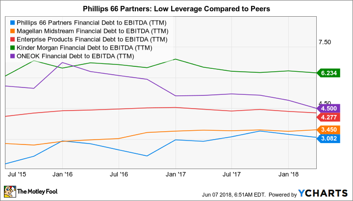 PSXP Financial Debt to EBITDA (TTM) Chart