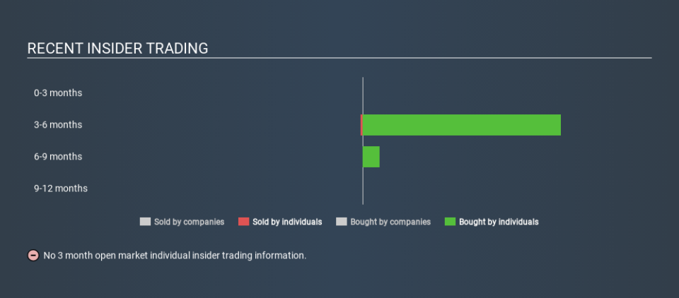 NasdaqGS:BHF Recent Insider Trading, December 6th 2019