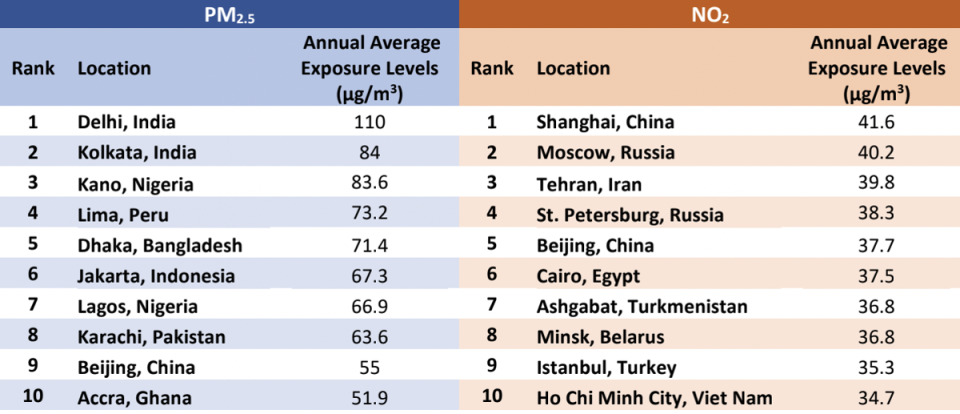 Ten cities with the highest PM2.5 and NO2 concentrations in the air, according to the report (Screengrab/State Of Global Air Report)