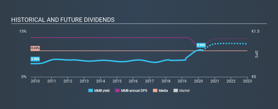 ENXTPA:MMB Historical Dividend Yield April 1st 2020