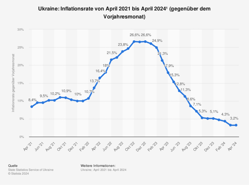 Statistik: Ukraine: Inflationsrate von März 2020 bis März 2023* (gegenüber dem Vorjahresmonat) | Statista