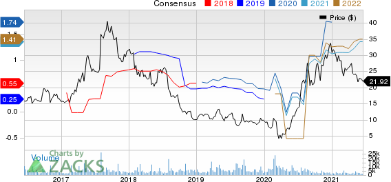 Lumber Liquidators Holdings, Inc Price and Consensus